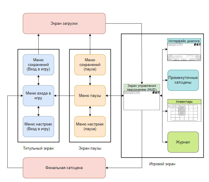  User flow квестовой игры